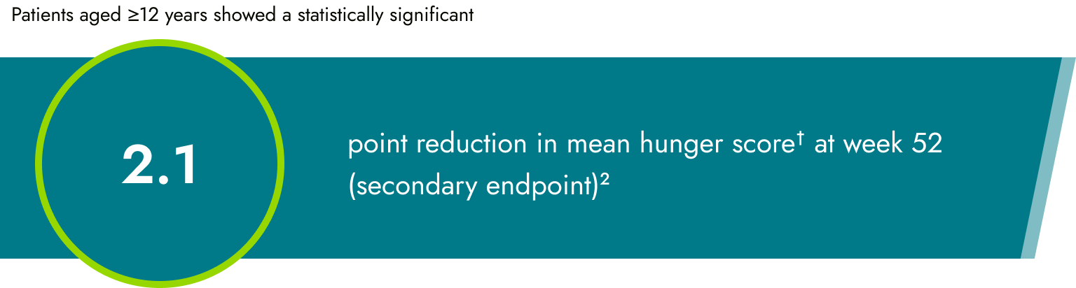 Frame 9360 The words “Patients aged ≥12 years showed a statistically significant” is above a graphic callout on a teal background with a green circle on the left that contains the number "2.1". To the right, the text reads "point reduction in mean hunger score* at week 52 (secondary endpoint)12"