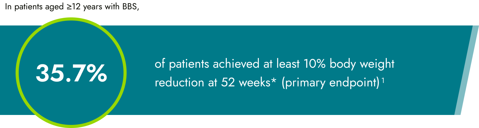 Frame 9361 The words “In patients aged ≥ 12 years with BBS,” is above a graphic callout on a teal background with a green circle on the left that contains the text "35.7%". To the right, the text reads, "of patients with obesity achieved at least 10% body weight reduction at 52 weeks* (primary endpoint)1”
