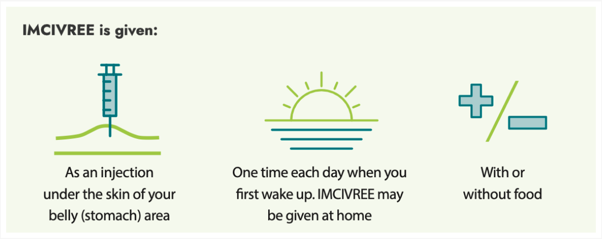 Frame 9378 A set of 3 icons to show how IMCIVREE is administered. The first icon shows a needle under the skin. Text under the first icon reads “As an injection under the skin of your belly (stomach) area.” The second icon shows a sun rising. Text under the second icon reads “One time each day when you first wake up. IMCIVREE may be given at home”. The third icon shows a plus and minus symbol with text under the icon that reads “With or without food.”