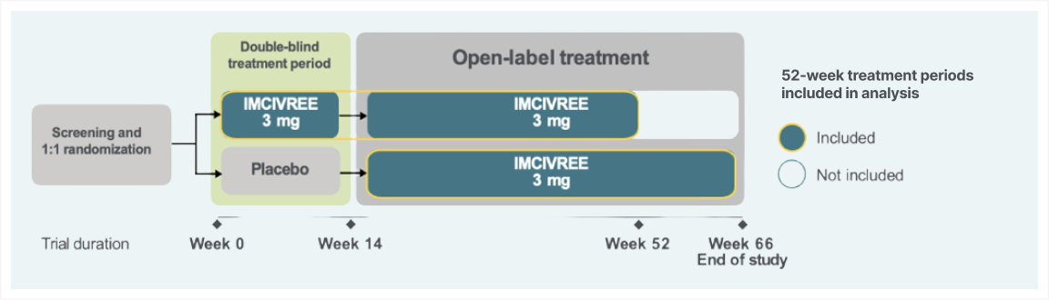 Frame 9455 A flowchart illustrates a phase 3 clinical trial timeline with double-blind and open-label treatment periods. Patients are assigned 3 mg of IMCIVREE or a placebo until week 14, followed by only 3 mg IMCIVREE from week 14 to week 66 for obesity reduction. Treatment periods are color-coded.