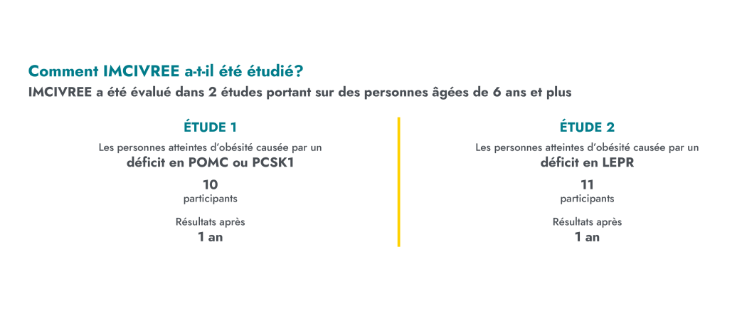 290919_FG_Rhythm__P7A4747_HiRes_RT_1 1 Un schéma intitulé « Comment IMCIVREE a-t-il été étudié ? » présente deux essais cliniques menés chez des patients âgés de 6 ans et plus. L’étude 1 comprenait 10 participants atteints d’obésité causée par un déficit en POMC ou PCSK1. L’étude 2 comprenait 11 participants atteints d’obésité causée par un déficit en LEPR. Les résultats en termes de baisse de poids corporel ont été évalués après 1 an de participation, pour les deux études.