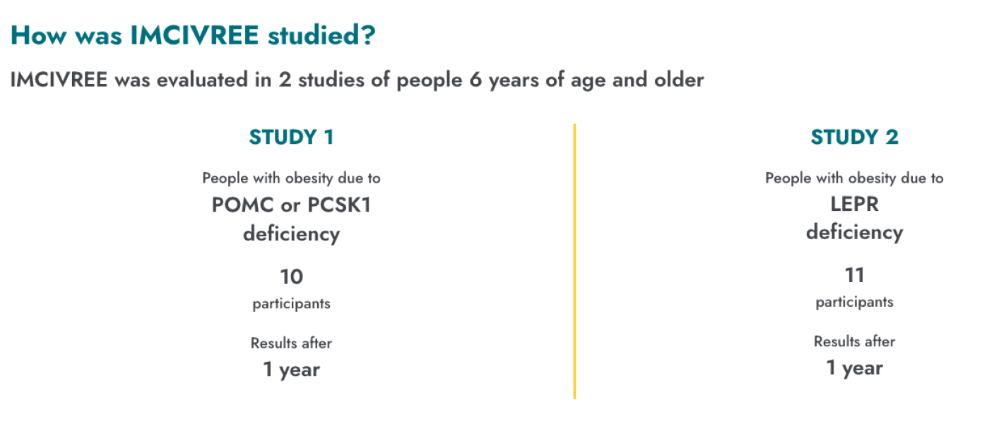 290919_FG_Rhythm__P7A4747_HiRes_RT_1 1 A chart titled "How was IMCIVREE studied?" shows two clinical trials of people 6 years of age and older. Study 1 had 10 participants with obesity due to POMC or PCSK1 deficiency. Study 2 had 11 participants with obesity due to LEPR deficiency. Results on weight reduction were after 1 year for both studies.