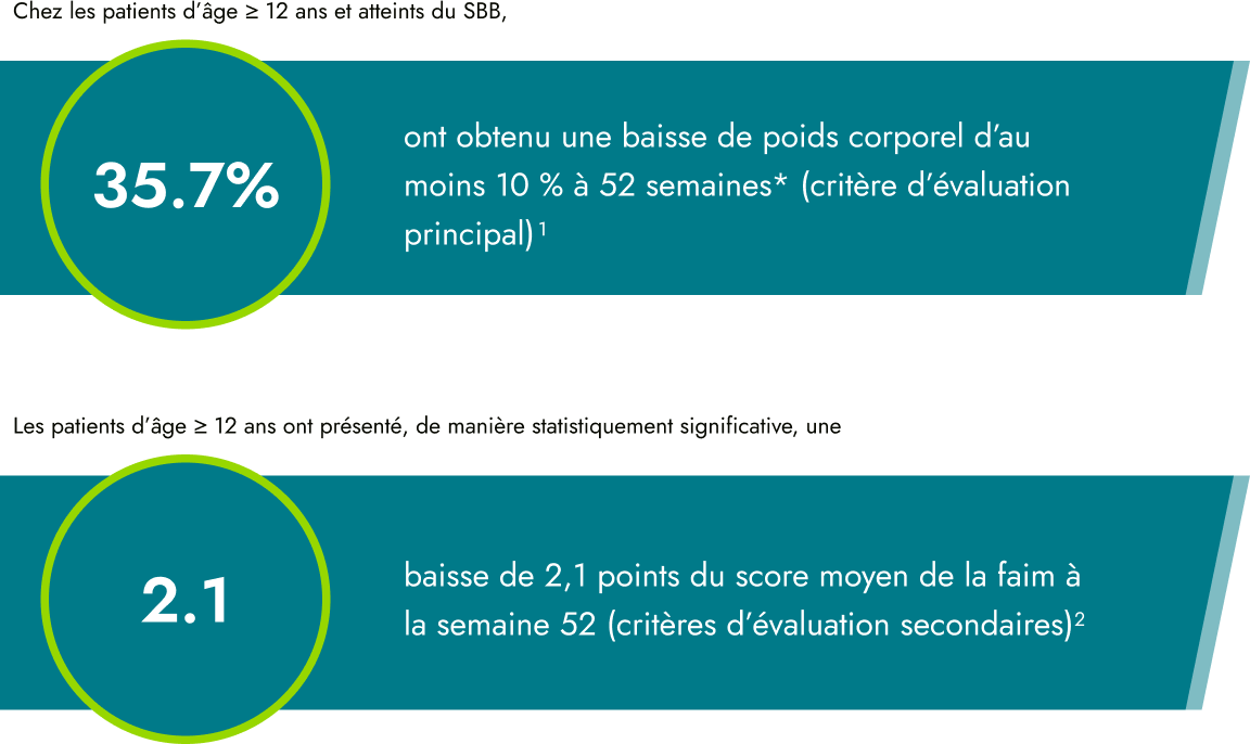 Content Les mots « Chez les patients d’âge ≥ 12 ans et atteints du SBB, » sont inscrits au-dessus d’un message graphique sur fond bleu sarcelle contenant un cercle vert à gauche indiquant « 35,7 % ». À droite, le texte dit : « des patients atteints d’obésité ont obtenu une baisse de poids corporel d’au moins 10 % à 52 semaines* (critère d’évaluation principal)1 »