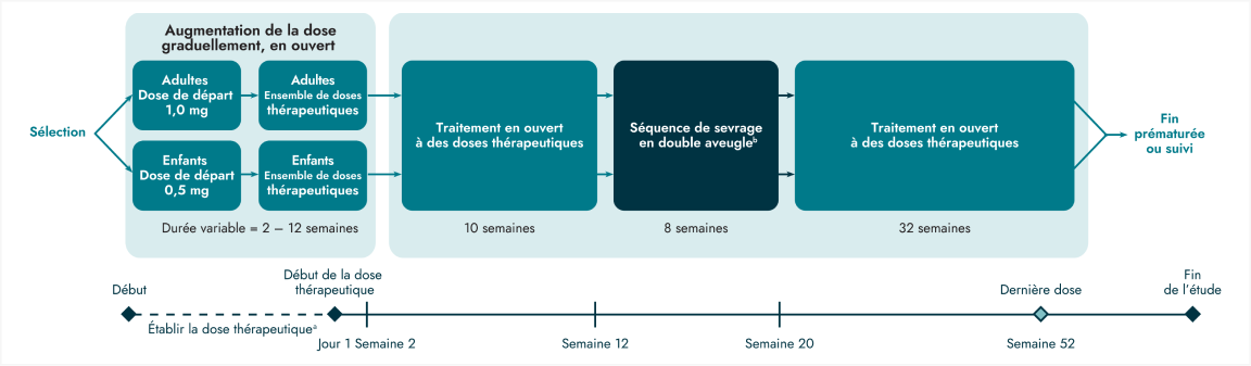 Frame 9456 Un logigramme illustrant le déroulement et les étapes de l’essai clinique concernant le déficit en POMC et la prise en charge du poids. Le logigramme comprend, de la sélection jusqu’à la semaine 52, une augmentation graduelle de la dose en ouvert pour les adultes et les enfants, une séquence de sevrage en double aveugle et un traitement en ouvert par IMCIVREE à des doses thérapeutiques.