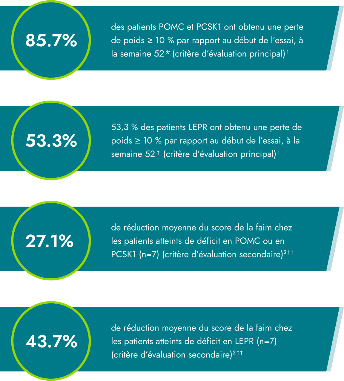blue-blocks-5 Un message graphique sur fond bleu sarcelle contenant un cercle vert à gauche indiquant « 85,7 % ». À droite, le texte dit : « des patients POMC et PCSK1 ont obtenu une perte de poids ≥ 10 % par rapport au début de l’essai, à la semaine 52 (critère d’évaluation principal)1 ».